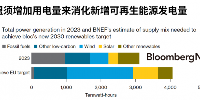 欧盟 清洁能源 光伏 欧盟可再生能源指令更新:实现清洁能源目标的挑战与机会
