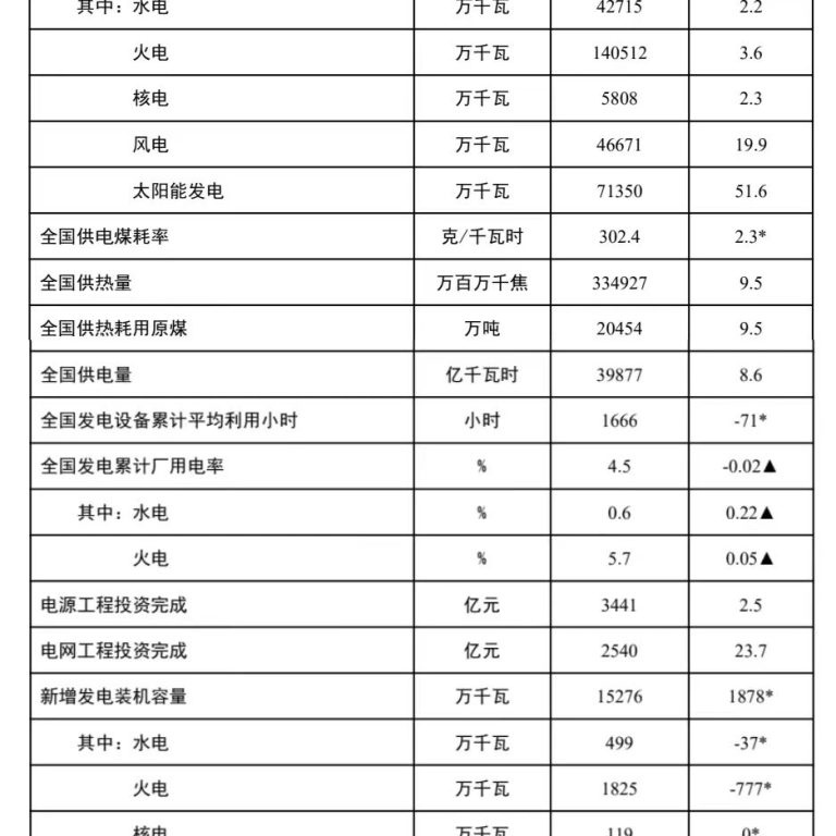 国家能源局发布2024年1-6月份全国电力工业统计数据