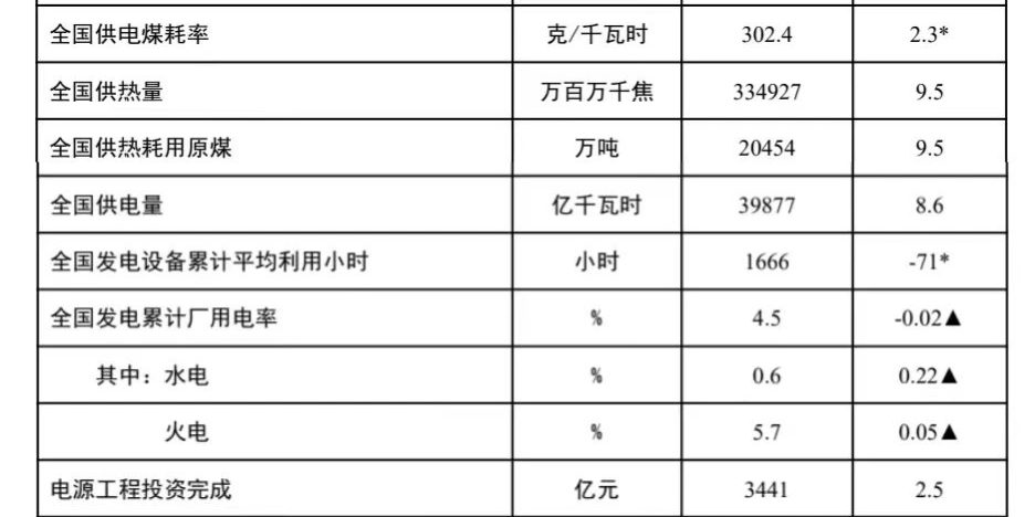 国家能源局发布2024年1-6月份全国电力工业统计数据