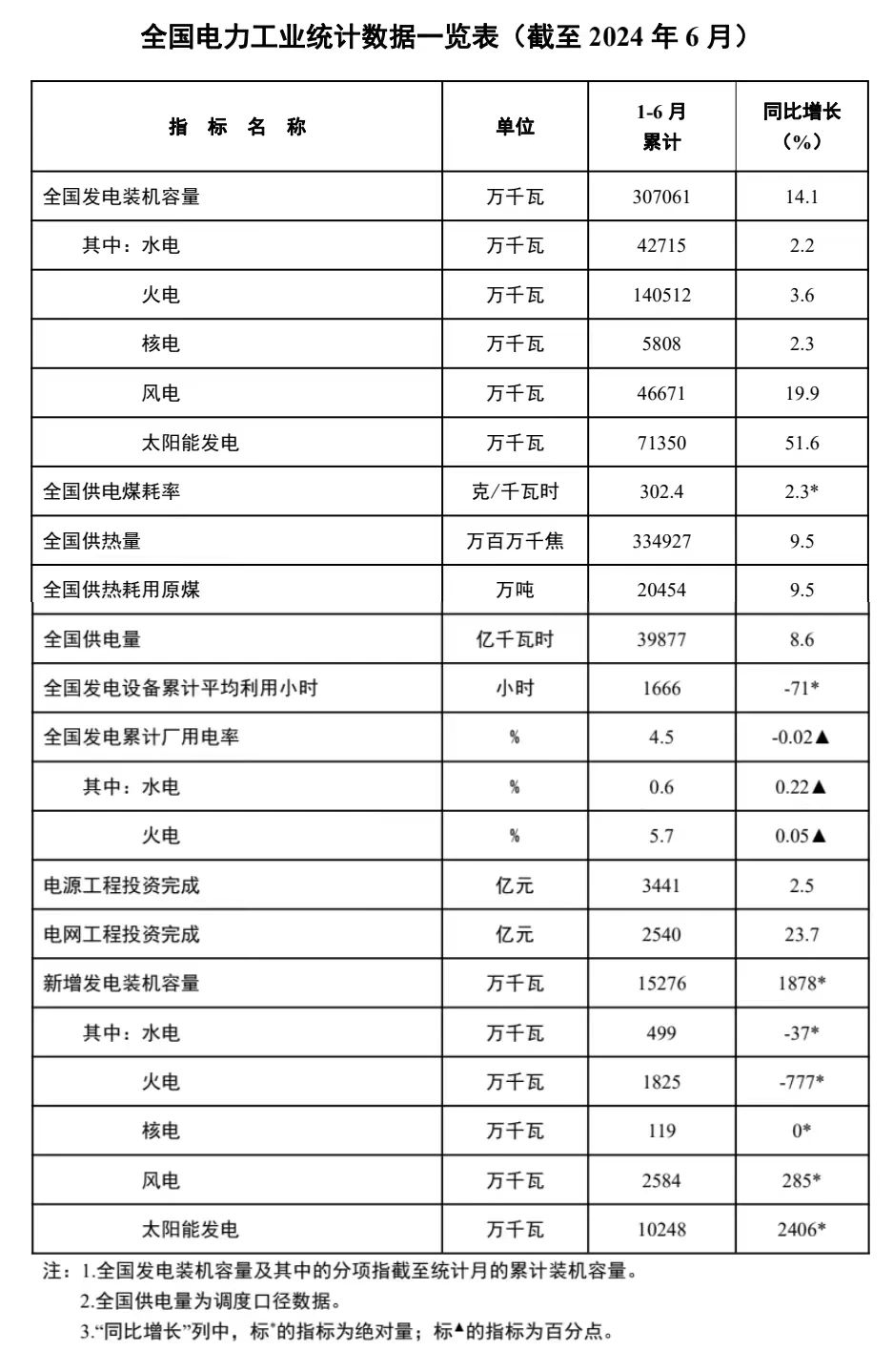 国家能源局发布2024年1-6月份全国电力工业统计数据